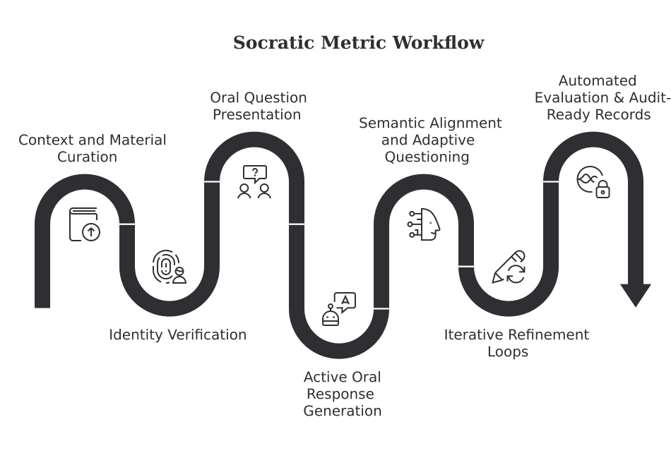 Socratic Metric end-to-end workflow: from Context Curation to Audit-Ready Records