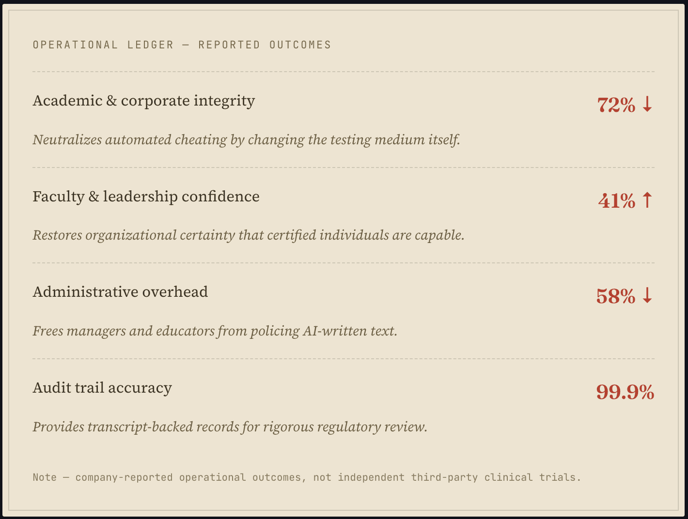 Operational ledger — reported outcomes