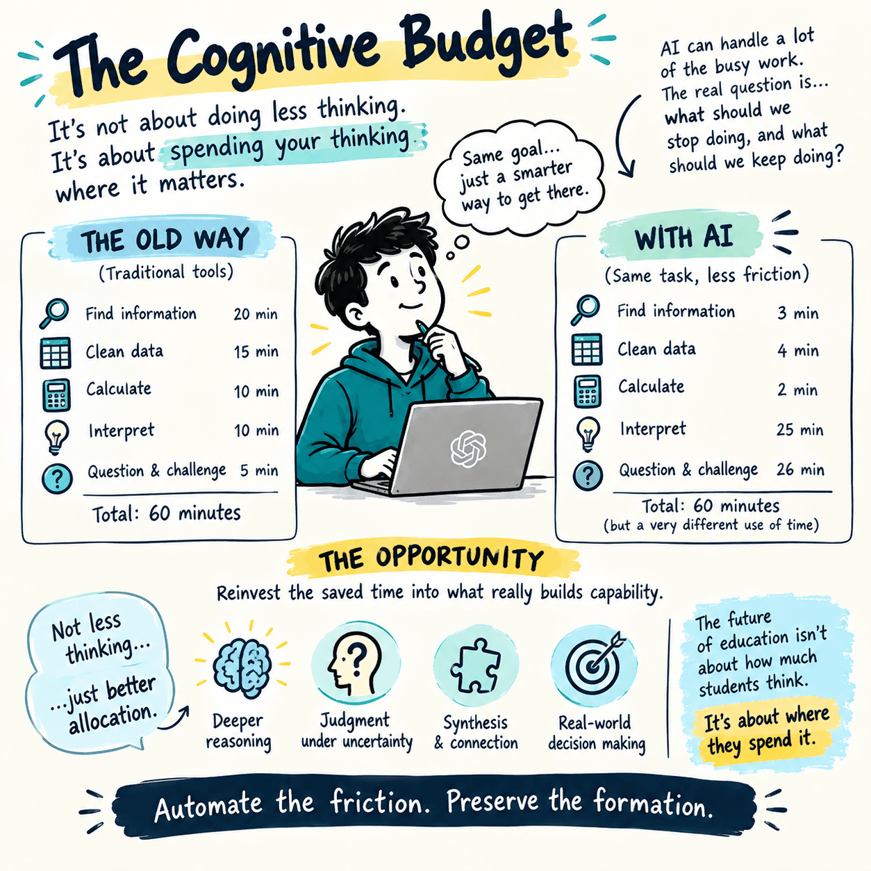 AI doesn't just save time. It changes where thinking can happen.