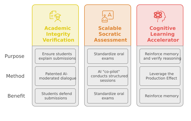 How Socratic Metric Works: Verifying authentic comprehension through dialogue