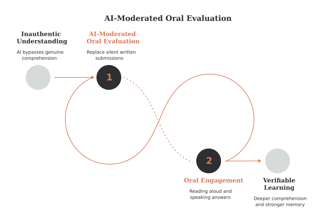 The Challenge vs The Solution: Moving from static output to verified cognition