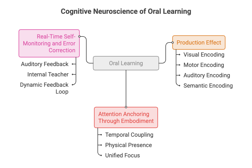 The Science Behind Oral Learning